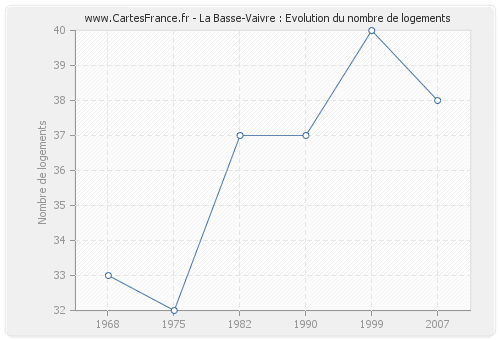 La Basse-Vaivre : Evolution du nombre de logements